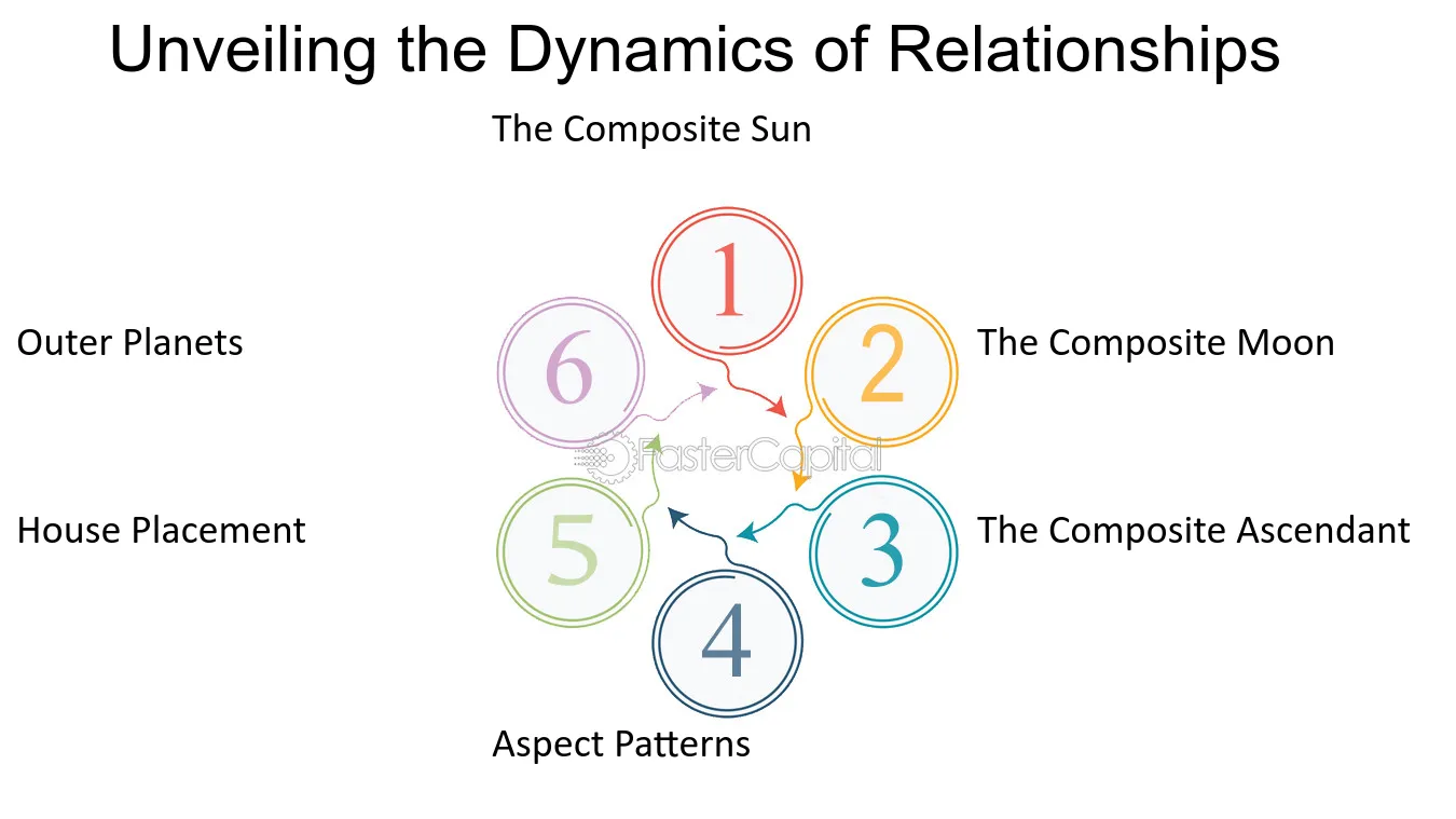 Navegando pelos aspectos de Vênus até Netuno e Saturno: insights sobre a dinâmica do relacionamento