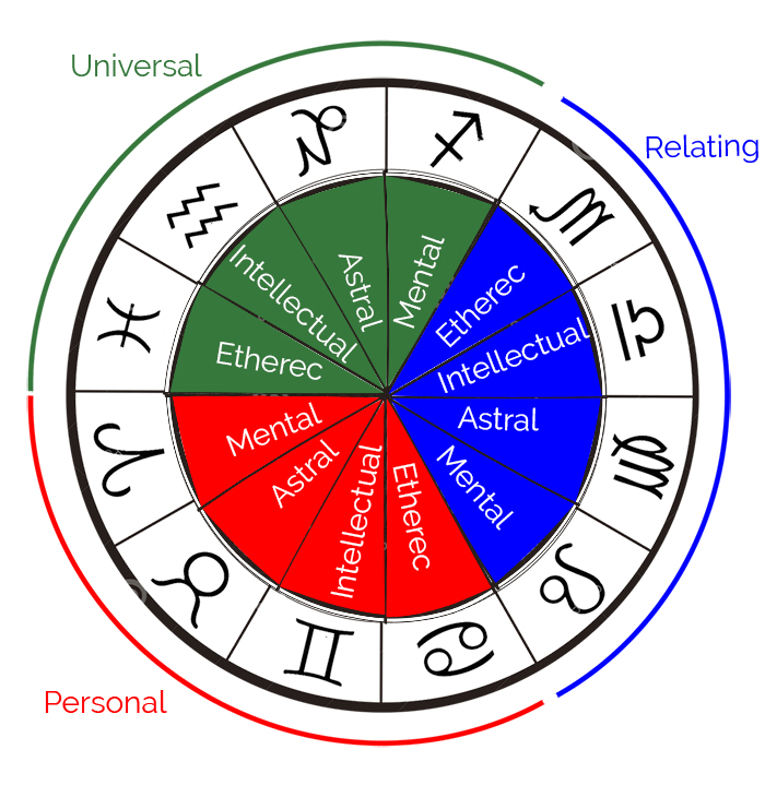 Compreendendo o poder da consciência na astrologia