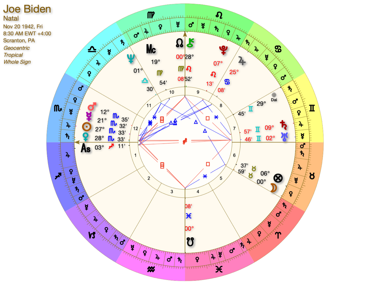 O mapa astrológico de Biden poderia conter pistas sobre seu destino?