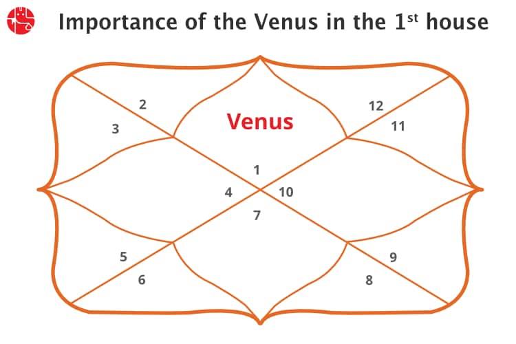 Analisando Vênus na 1ª Casa na Sinastria: Interpretações Astrológicas