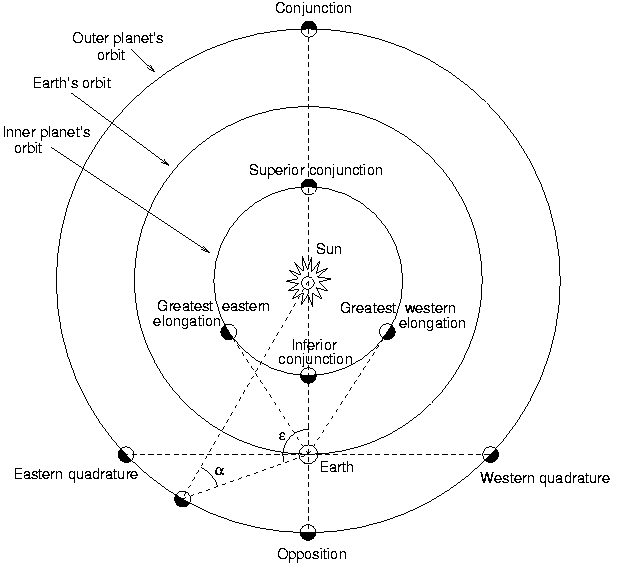 Compartilhando experiências com conjunções de Vênus