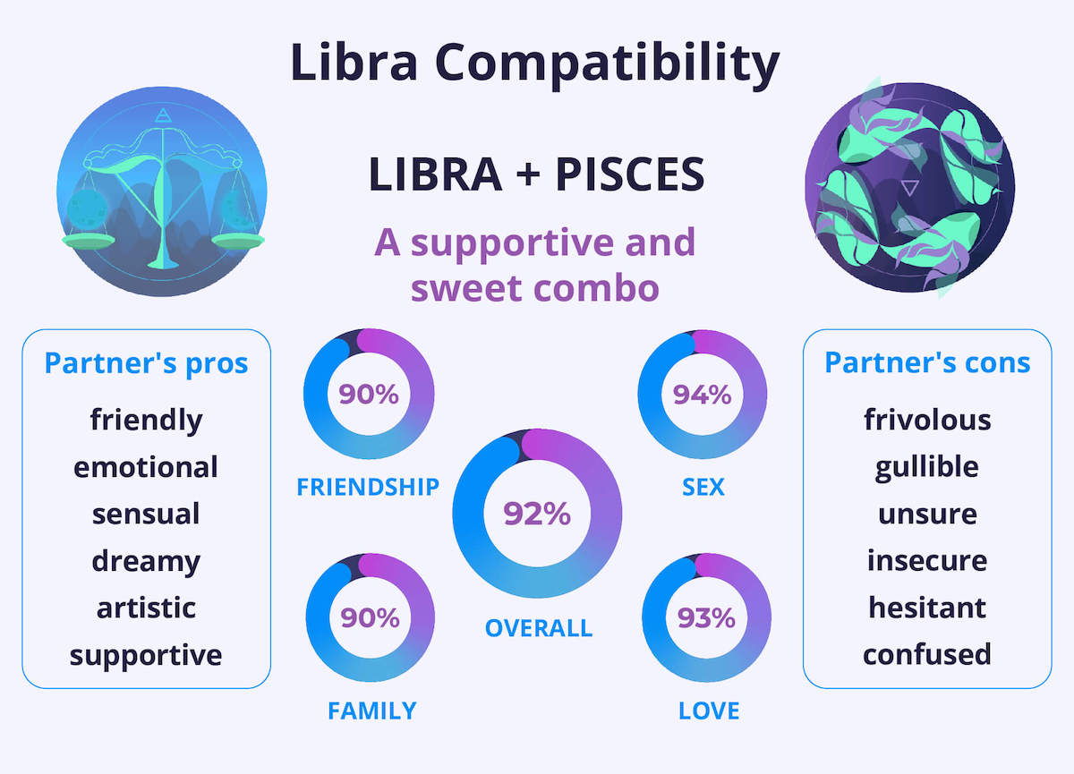 Harmonia em profundidade: compatibilidade amorosa entre Libra e Peixes