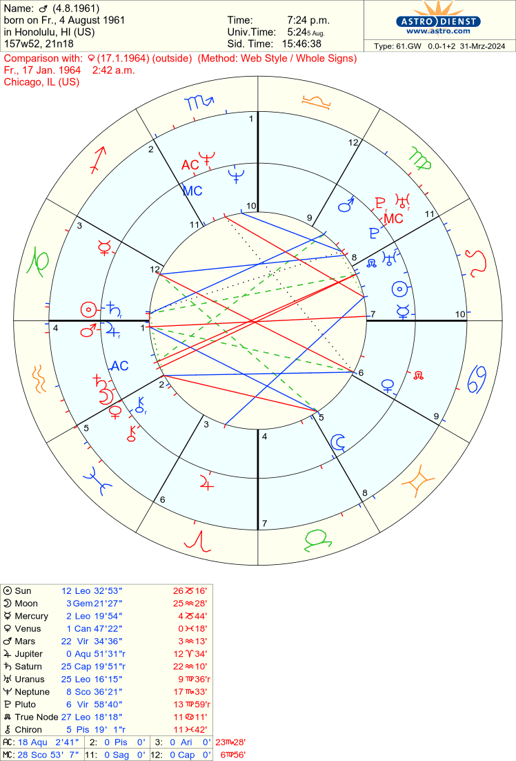 Analisando o Ascendente Conjunto do Nodo Norte na Sinastria