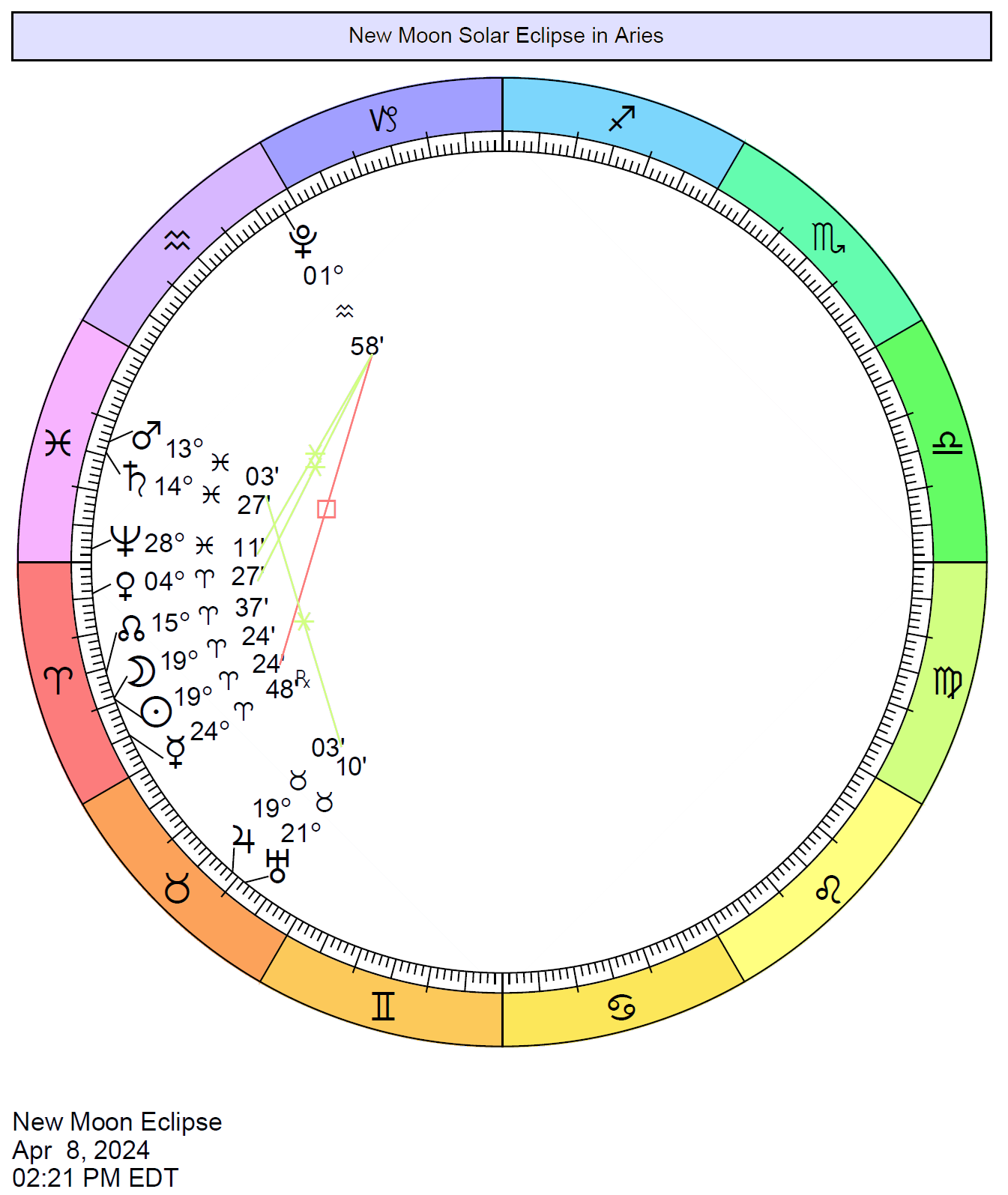 Interpretando os efeitos dos eclipses nos mapas astrológicos