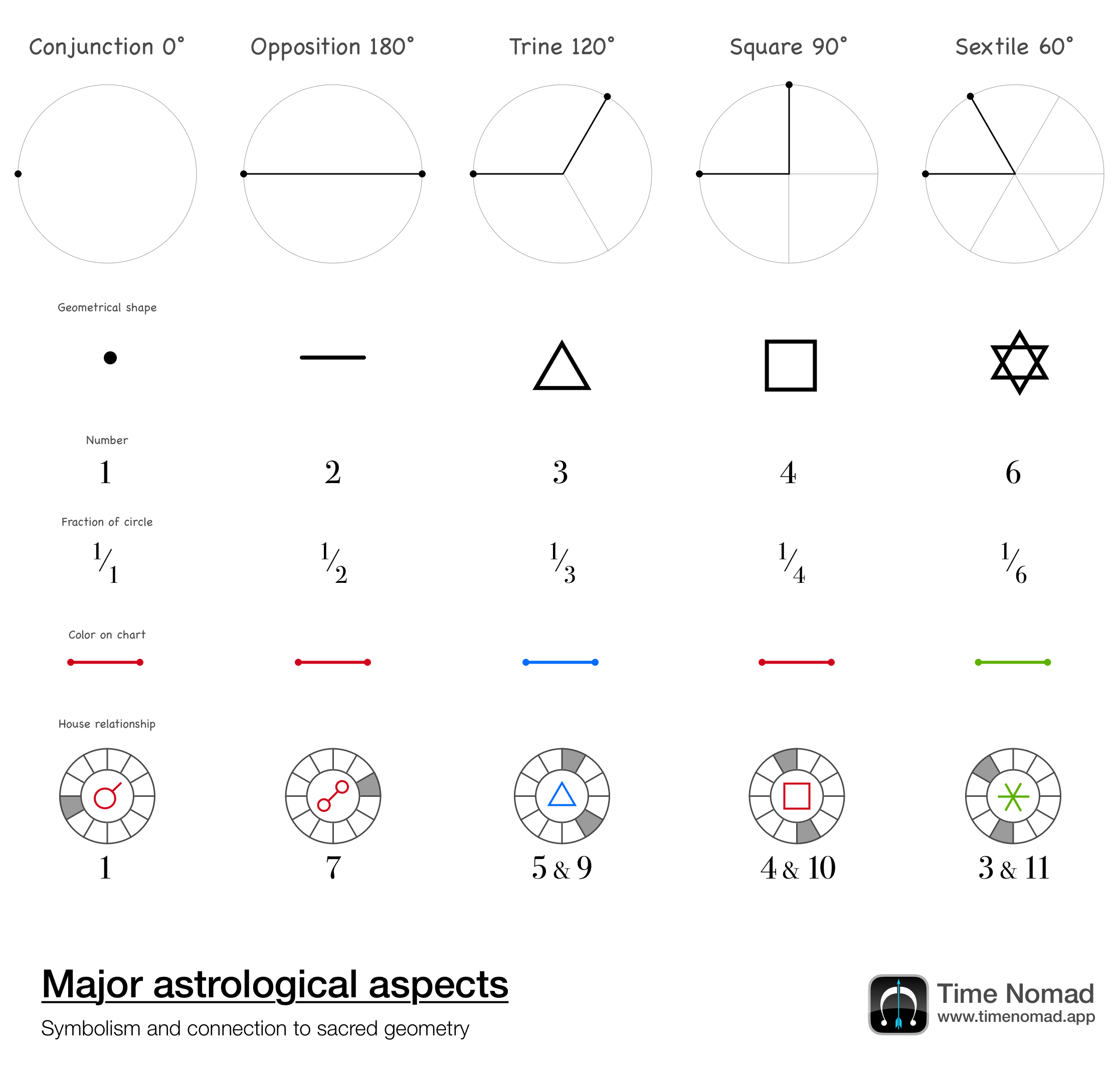 Correlações entre posicionamentos e aspectos: explorando padrões astrológicos