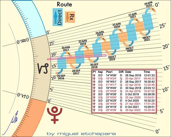 Analisando Trânsitos de Plutão na Astrologia