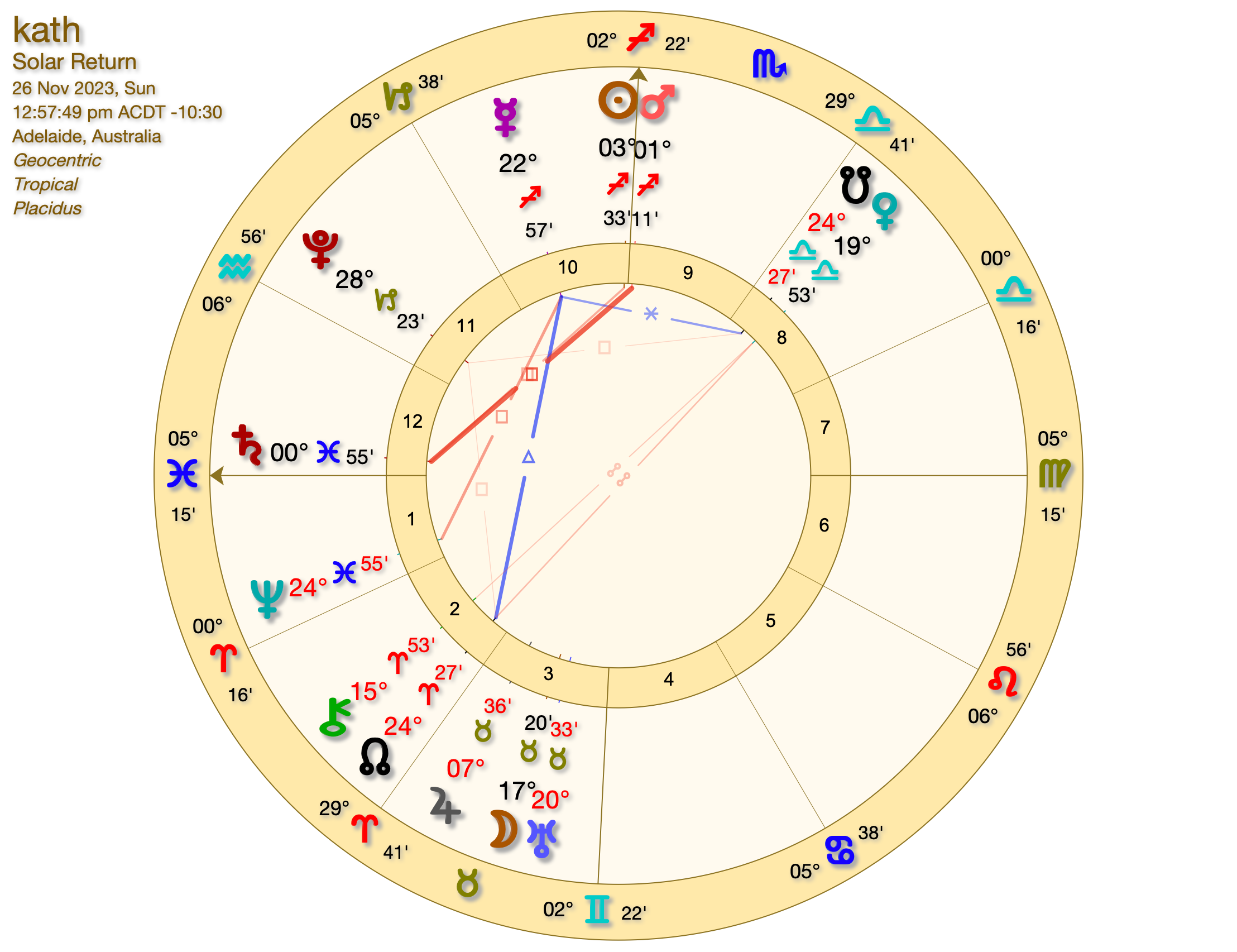 Desvendando o destino: decodificando tendências e temas