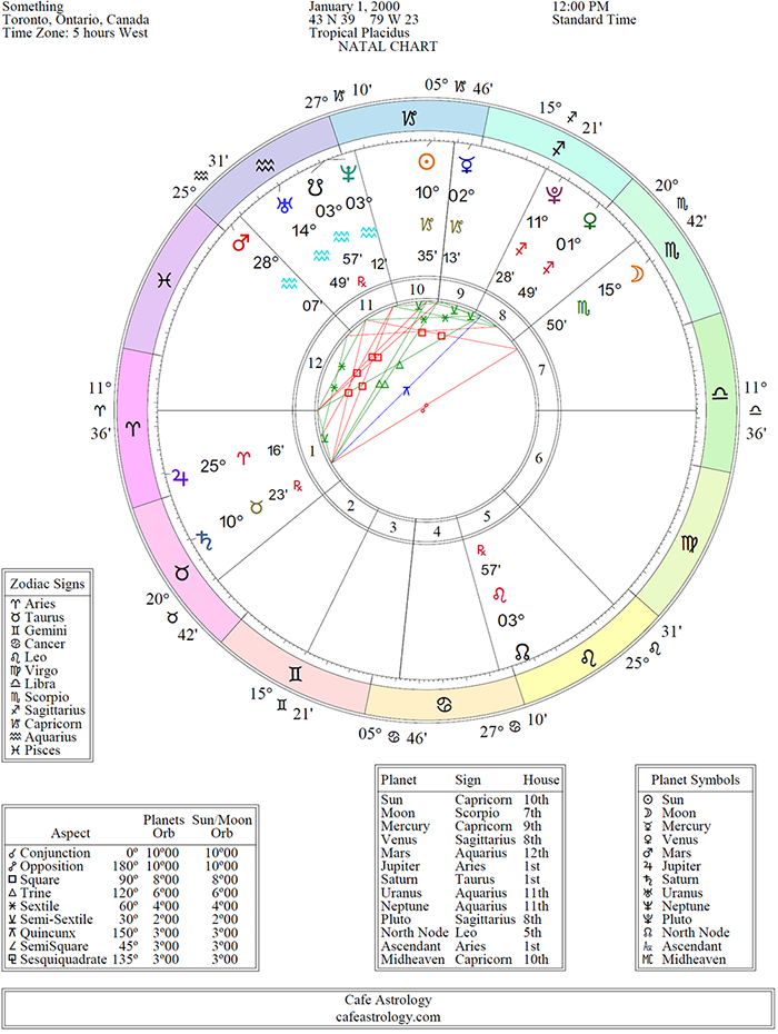 Explorando as energias femininas e masculinas no mapa natal